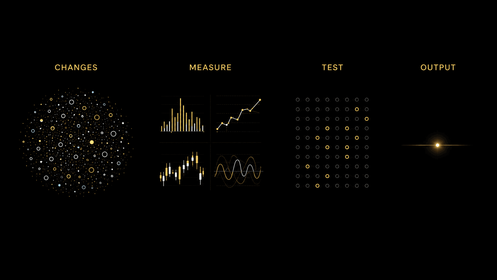 Changes are progressively narrowed through measurement and testing into a single output.
